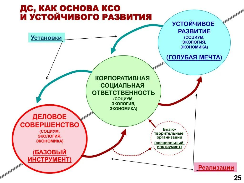 Возможности устойчивое развитие