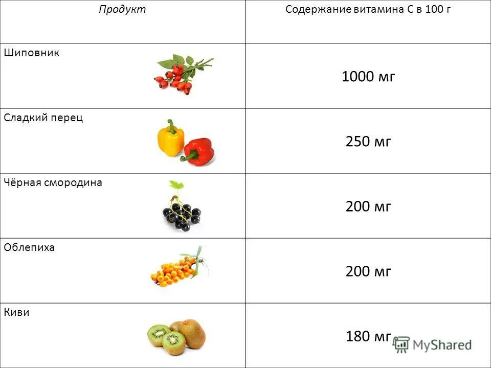 Лимонная кислота в сладком перце. Содержание витаминов в киви таблица. Содержание витамина c в киви. Содержание витамина с в киви и лимоне. Большое содержание витамина с.