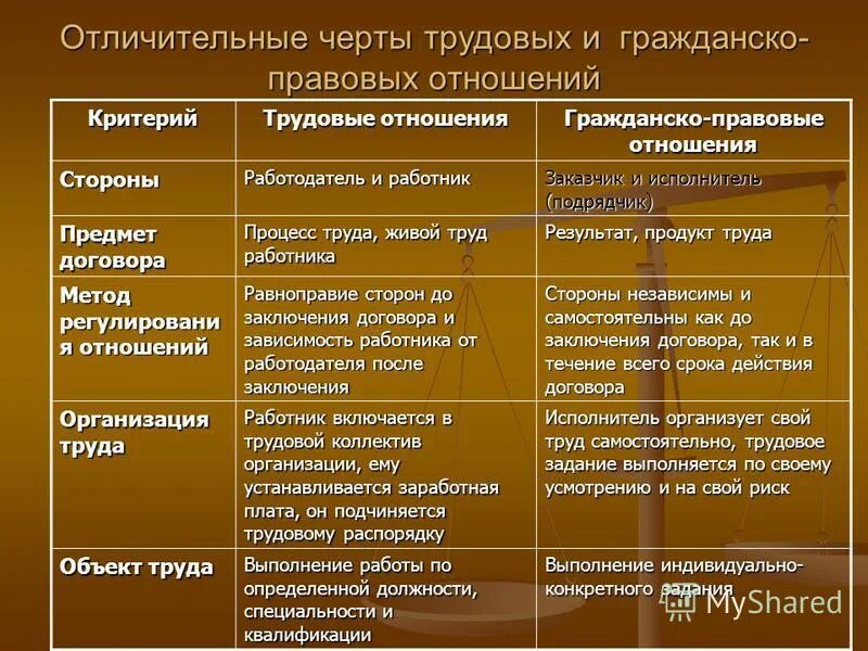 Отличительный вид это. Характерные признаки трудового правоотношения. Отличительные признаки трудового правоотношения:. Соотношение трудового договора и трудового правоотношения.. Отличительные черты труд договора и гражданско правового.