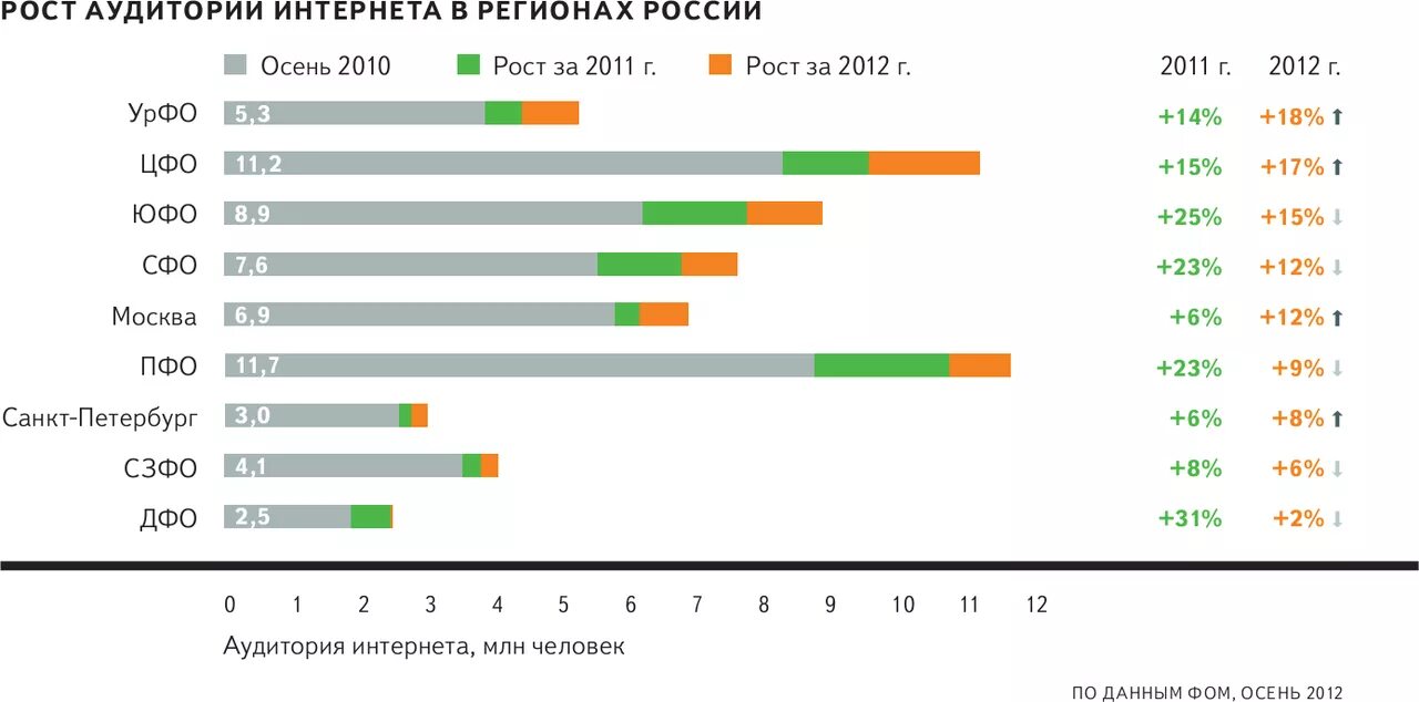 Интернет в 2010 году в россии. Рост интернет аудитории в России. Аудитория интернета в России. Рост пользователей интернета. Число пользователей интернета в России.