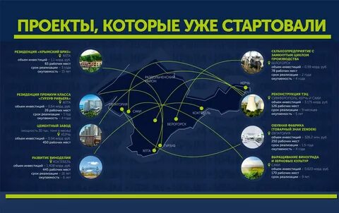 Развитие крыма до 2030