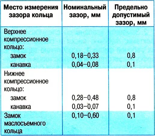 Допустимый зазор поршневых колец ВАЗ. Тепловой зазор поршневых колец ВАЗ. Что такое тепловой зазор колец поршня. Какой тепловой зазор на кольцах поршневые.