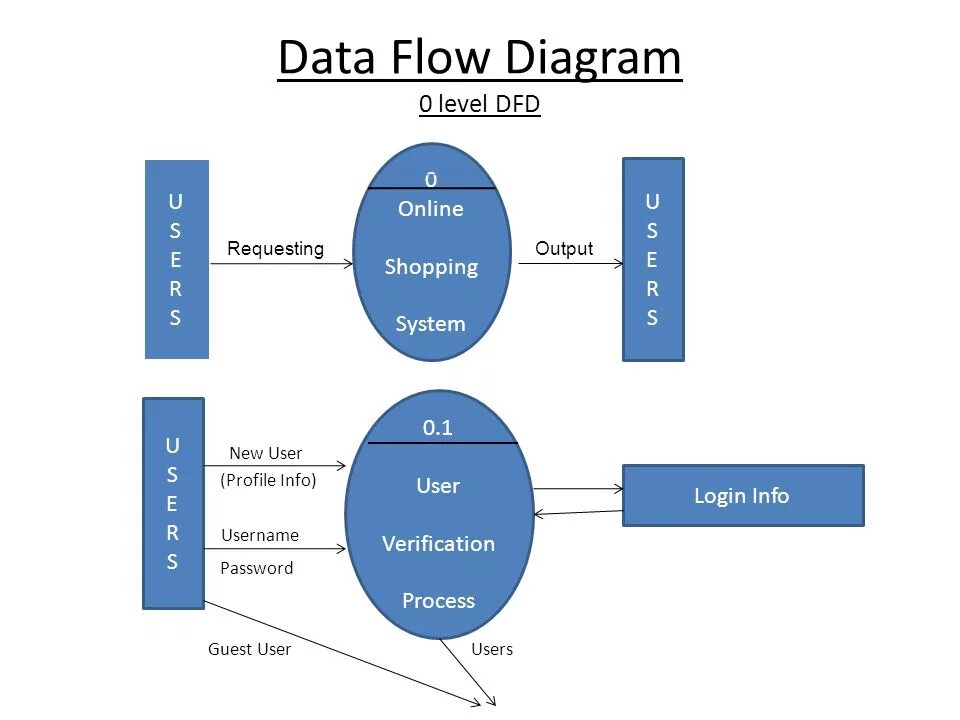 Data Flow diagram. Data Flow диаграмма. Уровни DFD. DFD 0 уровня. New user system