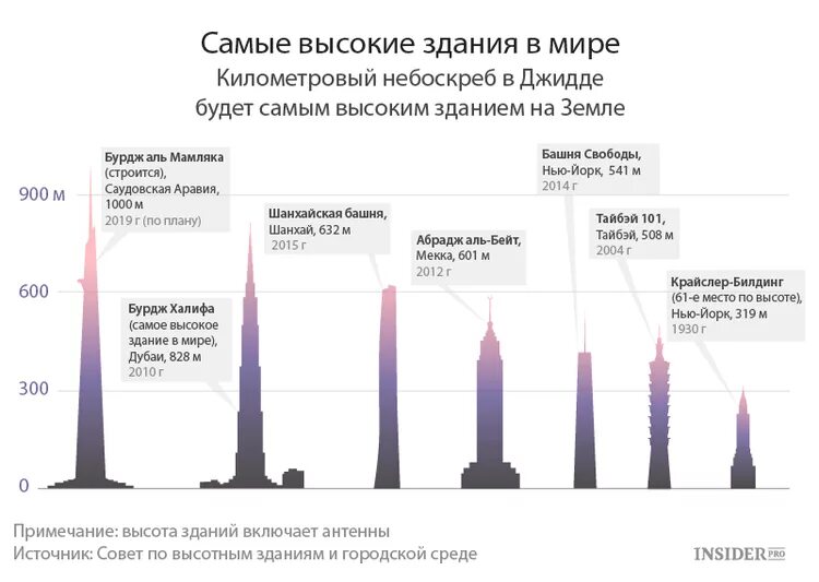 Сколько мир высота. Список самых высоких телебашен в мире. Самая высокая башня в мире высота. 10 Самых высоких зданий в России таблица.