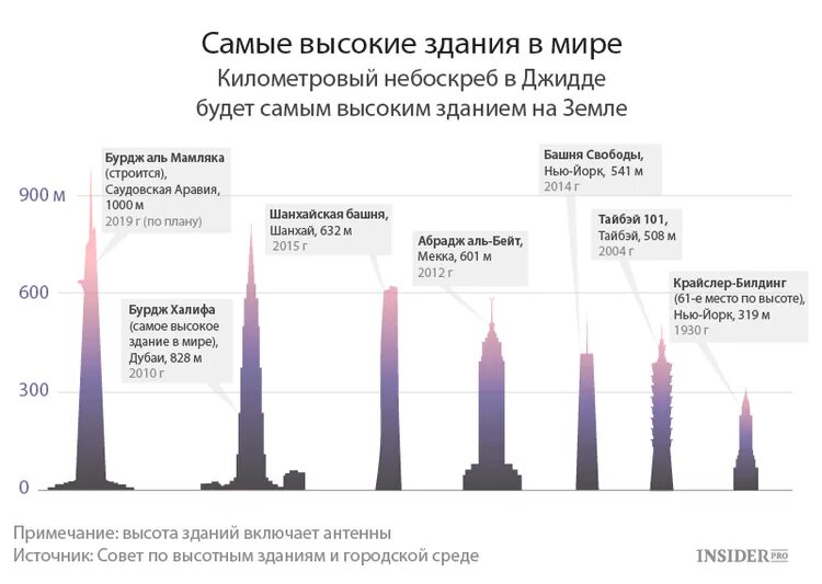 Укажите самое высокое