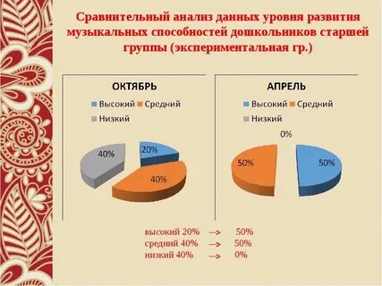 Средства развития музыкальных способностей дошкольников