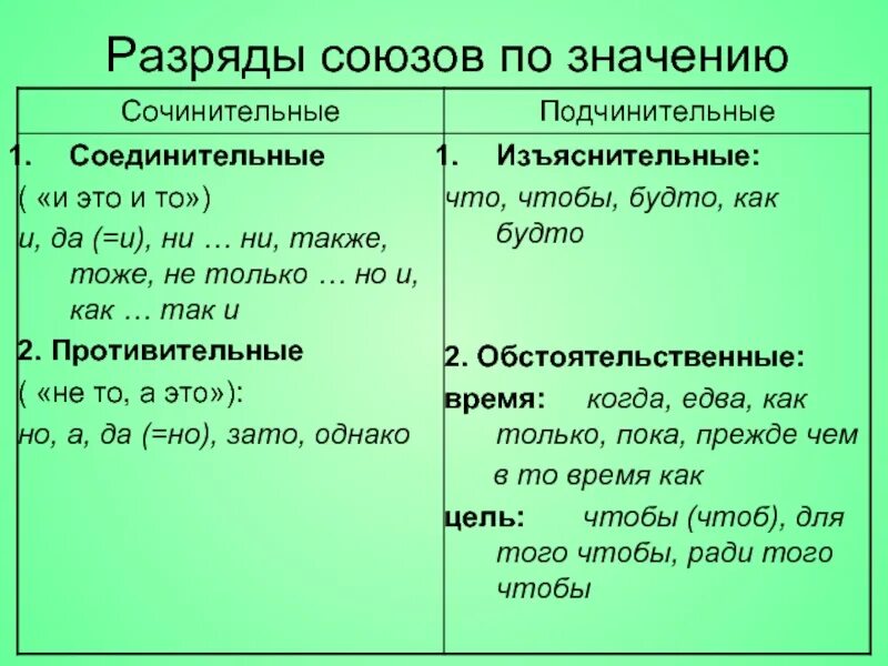 Союз потому что сочинительный или подчинительный