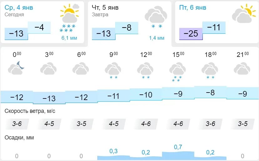 Погода казань январь 2024