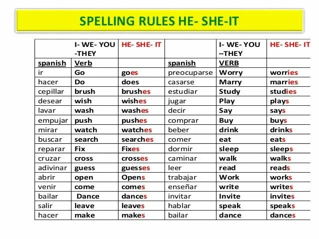 They carry he. Write the verbs in the third person singular.. Write the verbs in the third person singular 6 класс. Singular form of the verbs.. Verbs in third person.