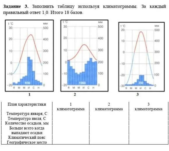 Используя данные климатограммы заполните таблицу