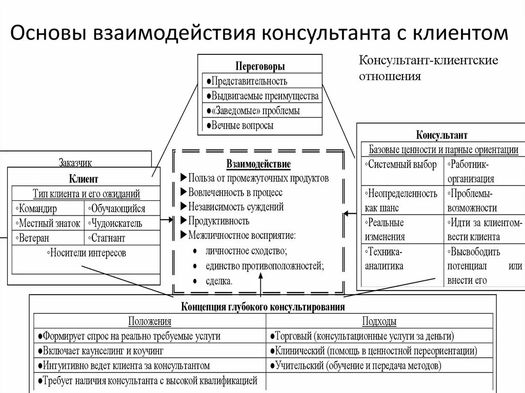 Этапы организации взаимодействия. Схема взаимодействия клиента и компании. Принципы взаимодействия консультанта и клиента схема. Схема взаимоотношения с клиентами. Основы взаимодействия консультанта с клиентом.