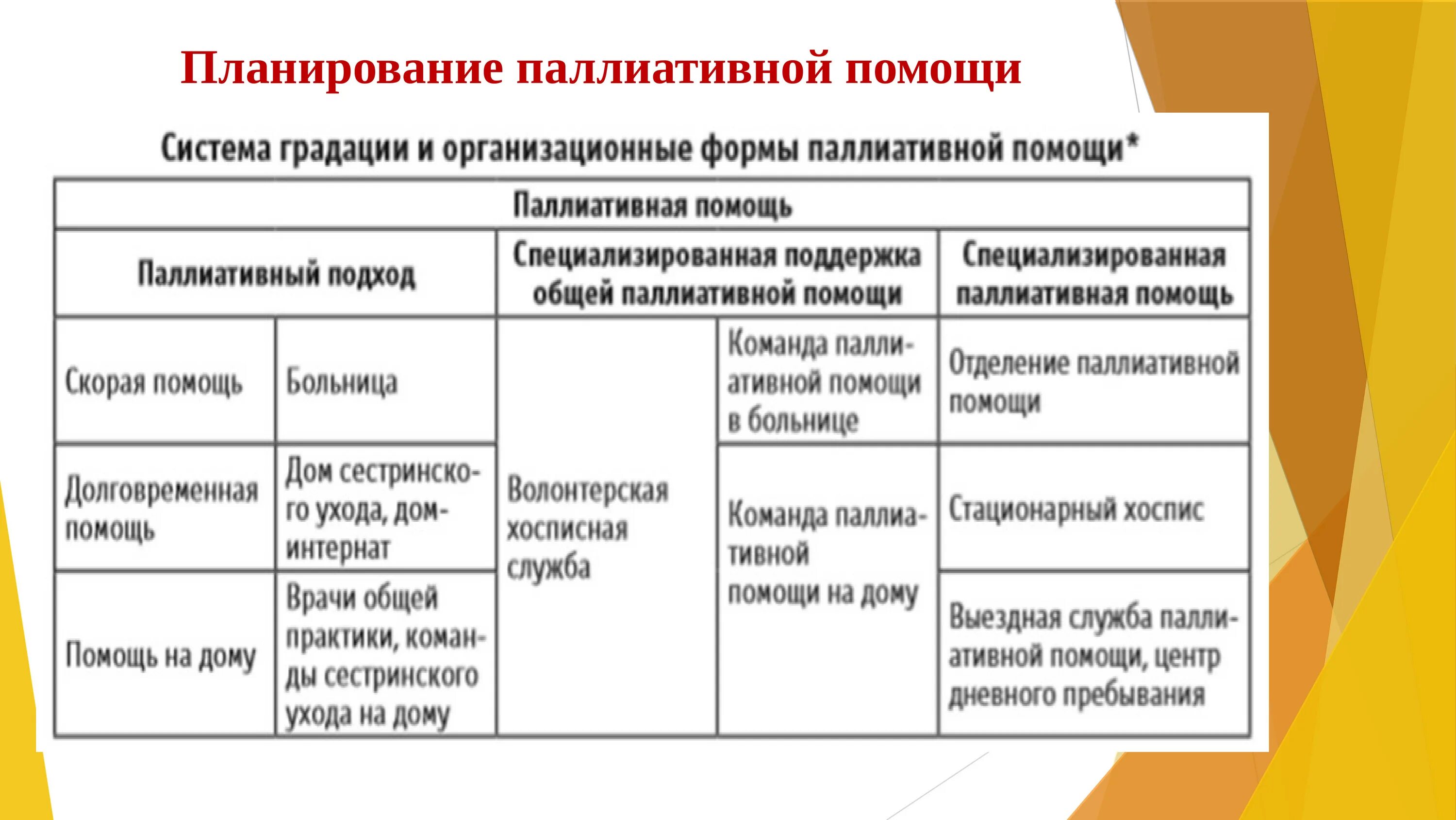 Формы оказания паллиативной помощи. Схема оказания паллиативной помощи. Организационные формы паллиативной помощи. Формы организации паллиативной помощи. Планирование паллиативной помощи.