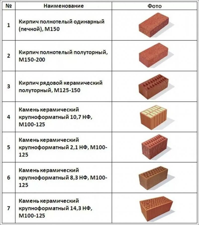 Сколько кирпича строительства дома. Кирпич м125 Размеры. Кирпич глиняный пустотелый марка. Марка керамического кирпича таблица. Толщина кирпича м75.