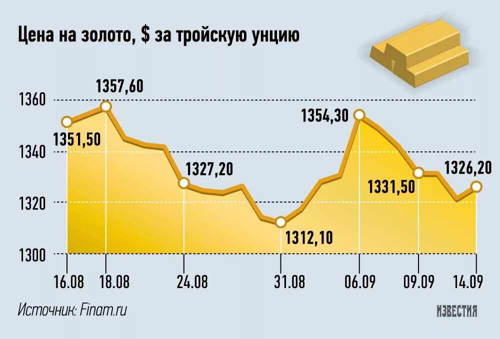 Мировая биржа золота