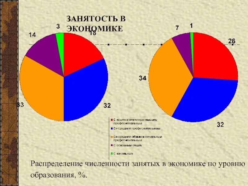 Распределение численности занятых в экономике по уровню образования. Распределение в экономике это. Численность занятых в экономике России. Уровень распределения это в экономике.