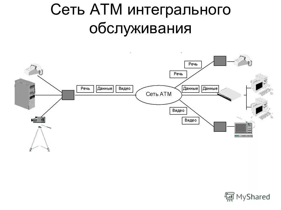 Сеть атм. ATM технология. Интегральные сети. Пример технологии ATM.