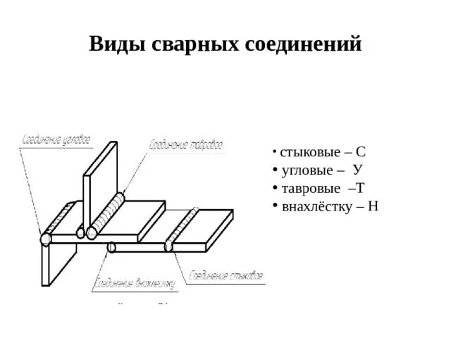 Схемы сварочных швов мем. Типы соединений сварных швов внахлёстку. Тавровое сварное соединение. Типы сварочных соединений. Тавровое сварное соединение изображено на чертеже.