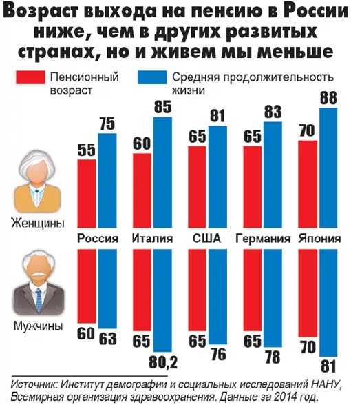 Средний возраст женщин и мужчин в россии. Пенсия госслужащих. Пенсионный Возраст в России. Пенсионный Возраст статистика. Возраст выхода на пенсию госслужащих.