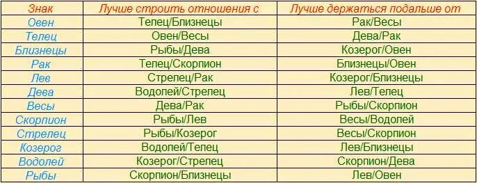 Совместимость рака женщины с другими. Совместимость по знакам зодиака. Совместимые знаки зодиака в браке. Совместимость по знакам зодиака Дева. Совместимость Льва со знаками зодиака.