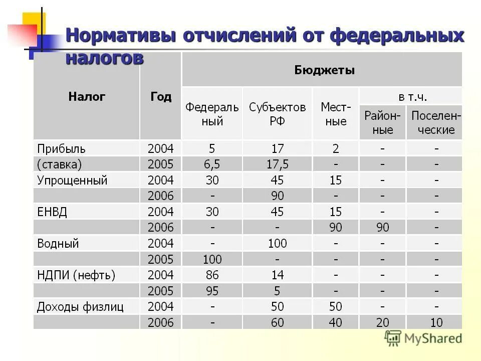 Налог в федеральный бюджет процент