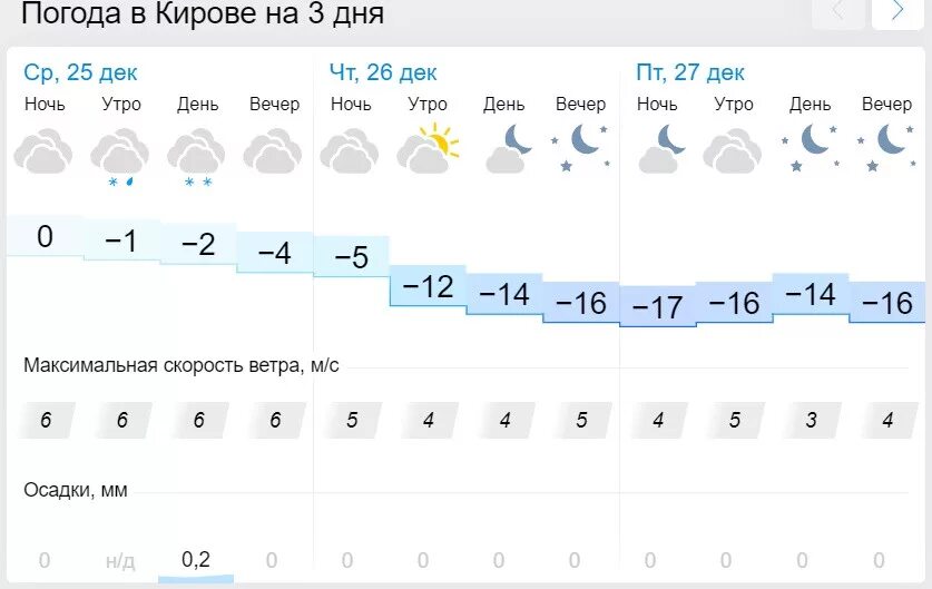 Погода петрозаводск на 4 дня. Погода Киров. Погода в Кирове сегодня. Погода Киров сегодня. GISMETEO Киров.