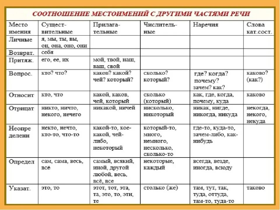 Местоимения части речи таблица. Местоимение как часть речи таблица. Как определить местоимение 7 класс. Таблица разряда местоимений русского языка 6.