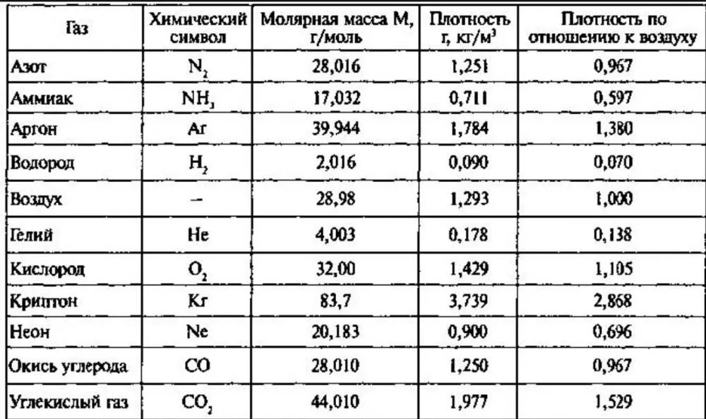 Молярная масса аргона в г моль