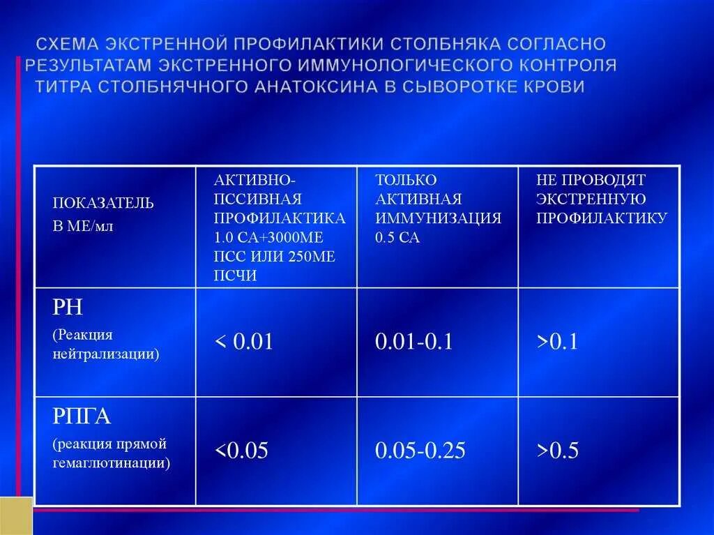 Температура от прививки от столбняка. Схема экстренной профилактики столбняка. экстренная противостолбнячная профилактика. экстренная профилактика от столбняка. экстренная профилактика столбняка вакцина.