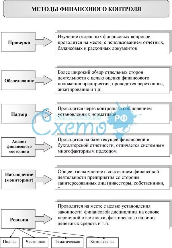 Метод проведения финансового контроля. Методы финансового контроля методы финансового контроля. Схема методов финансового контроля. Характеристика методов финансового контроля.