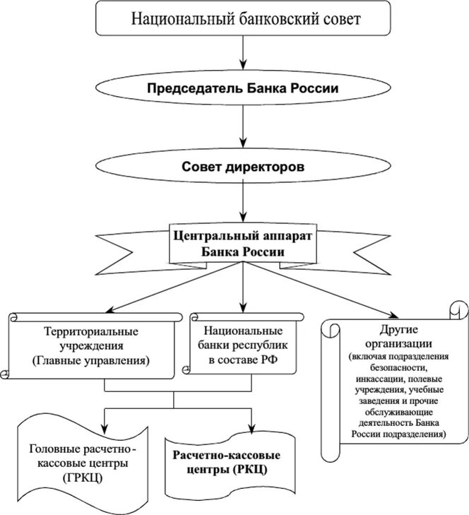 Организационная структура ЦБ РФ схема. Организационная структура центрального банка России. Организационная структура банка России схема. Структура управления ЦБ РФ схема.