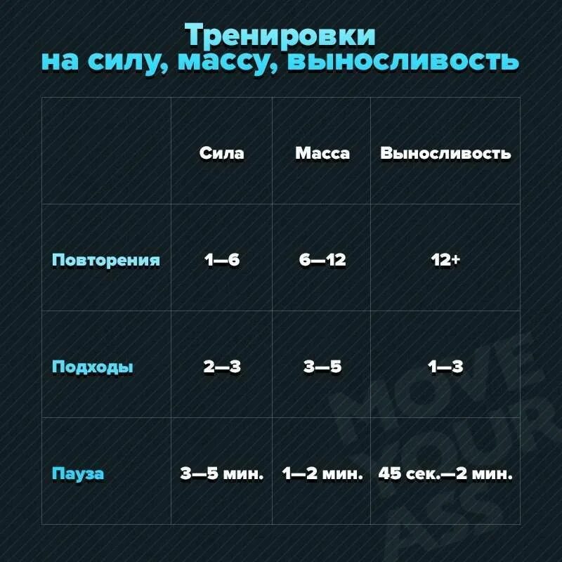 Сколько отдыхать мышцам после тренировки. Подходы и повторения. Подходыв на выносливость. План тренировок на массу. Подходы и повторения на силу.