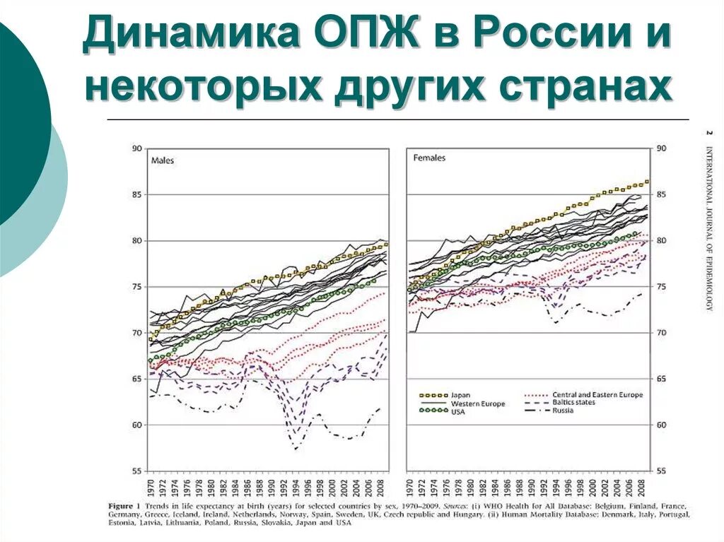 Ожидаемая продолжительность предстоящей жизни. Динамика ожидаемой продолжительности жизни в России. Ожидаемая Продолжительность жизни. Ожидаемая Продолжительность предстоящей жизни это. Ожидаемая Продолжительность жизни в России.