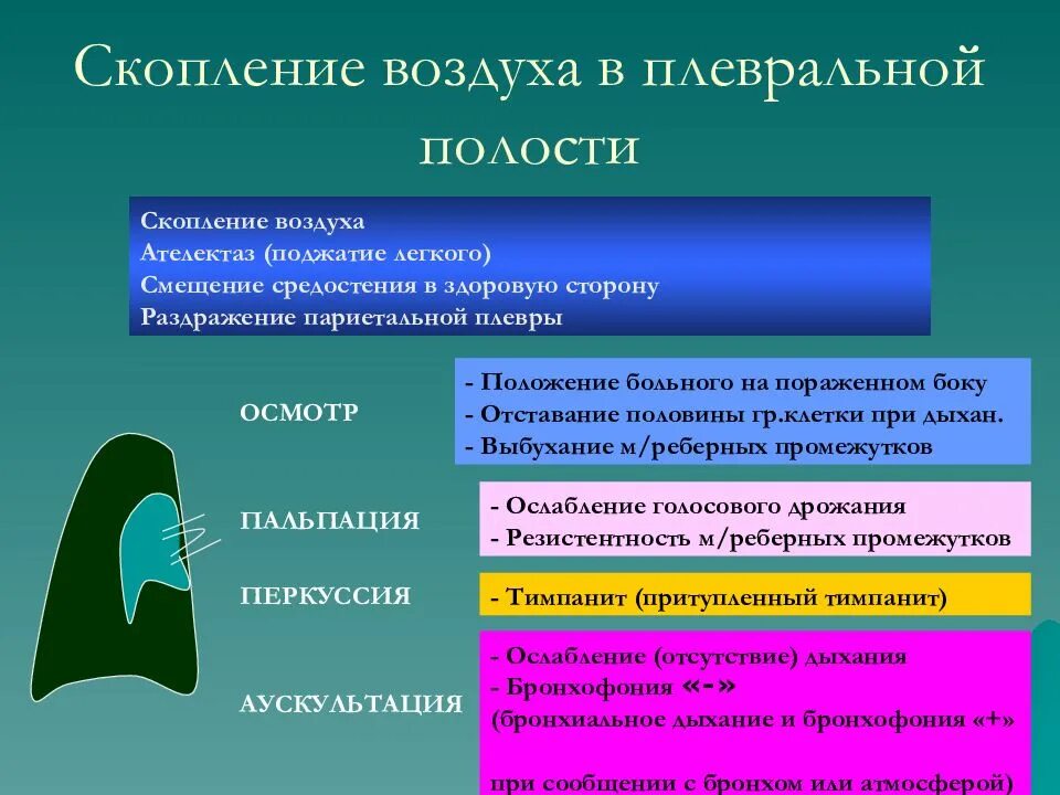 Звук выходящего воздуха. Синдром наличия воздуха в плевральной полости. Синдром скопления воздуха в плевральной полости. Синдром скопления воздуха в полости плевры. Воздух в плевральной полости перкуторный звук.