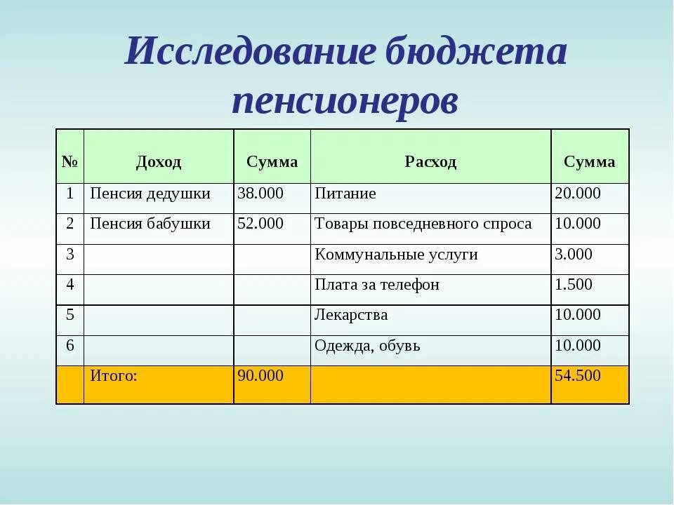 Реализовать бюджет. Таблица бюджет семьи семьи доходы и расходы. Составить таблицу расходов и доходов семьи за месяц. Семейный бюджет доходы и расходы семьи таблица. Таблица расходов и доходов семьи на месяц.