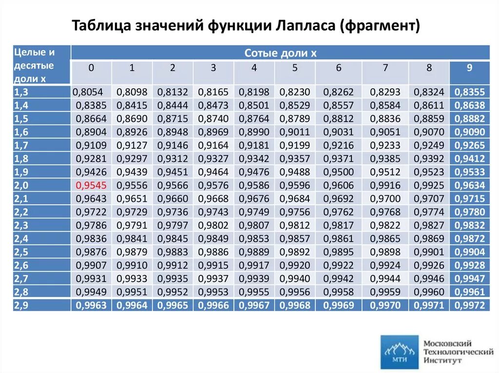 Таблиц азначений функции АПЛАСА. Таблица значений функции Лапласа. Нормированная функция Лапласа таблица. Таблица функции Лапласа ф^-1.