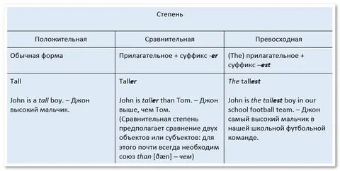 Сравнительная таблица на английском