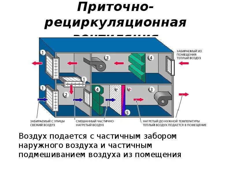 Приточно вытяжная система вентиляции схема. Вытяжная приточная приточно-вытяжная система вентиляции схема. Приточно-вытяжная установка схема установки. Приточно-вытяжная естественная система вентиляции в доме. Вентиляционные режимы