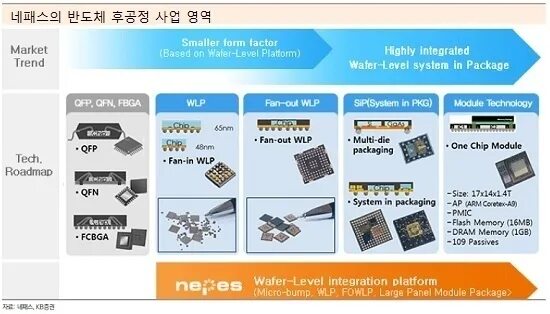 Оборудование рынка WLP. Fan-out Wafer-Level Packaging. WLP. Fan-out Panel Level Packaging. Level packing