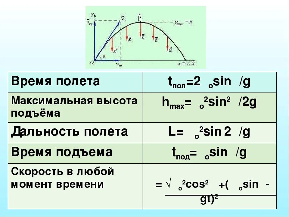 Формула скорости брошенного тела. Формула максимальной высоты. Как найти максимальную высоту подъема. Наибольшая высота подъема формула. Максимальная высота подъема тела брошенного под углом к горизонту.