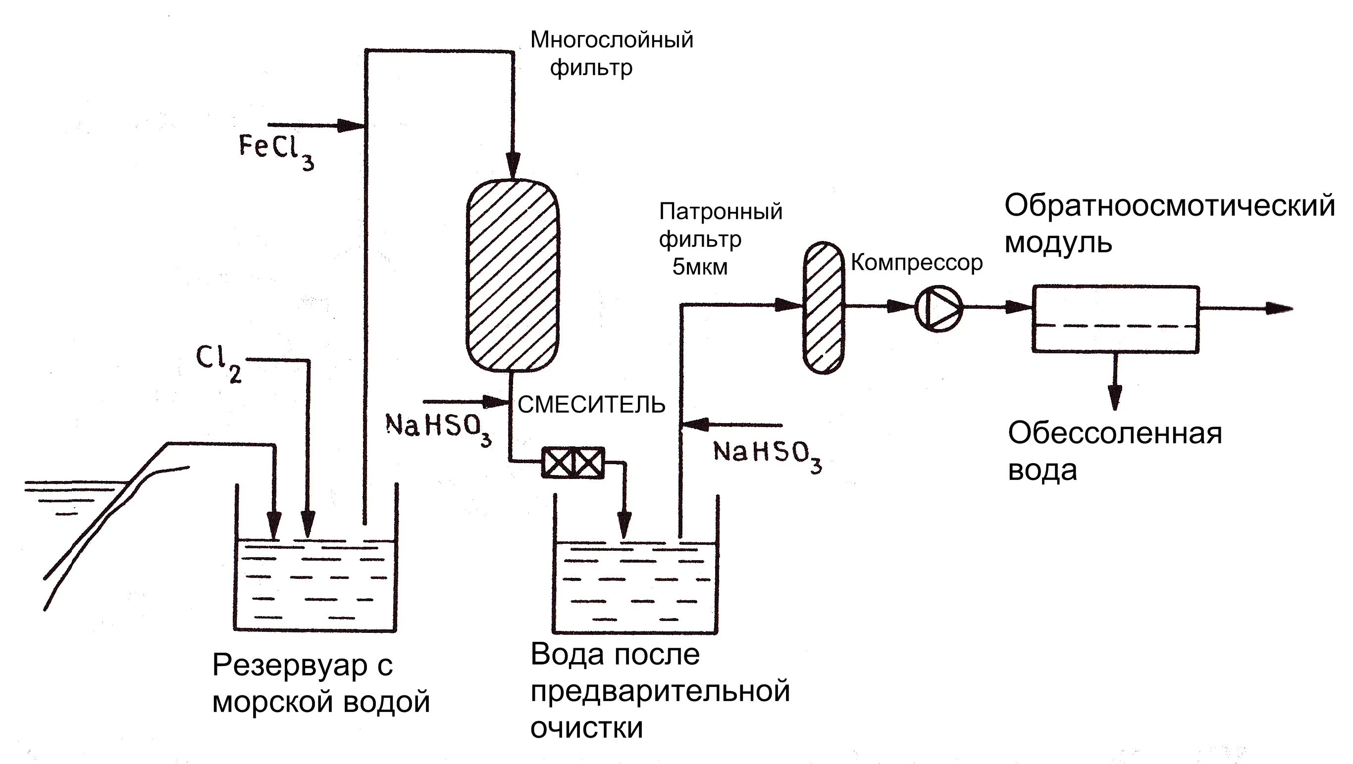 Опреснение воды технологии. Схема опреснения морской воды обратным осмосом. Газогидратный метод опреснения воды. Опреснение морской воды методом обратного осмоса. Осмос принципиальная схема.