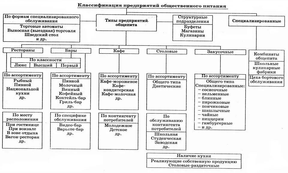 Классификация типов предприятий общественного питания. Современная классификация предприятий общественного питания. Составьте схему «классификация предприятий общественного питания».. Составить схему классификация предприятий общественного питания.