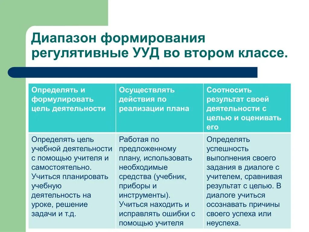 Самоконтроль УУД. Регулятивные действия на уроке. Регулятивные УУД. Регулятивные УУД самоконтроль и самооценка. Универсальные учебные действия методики