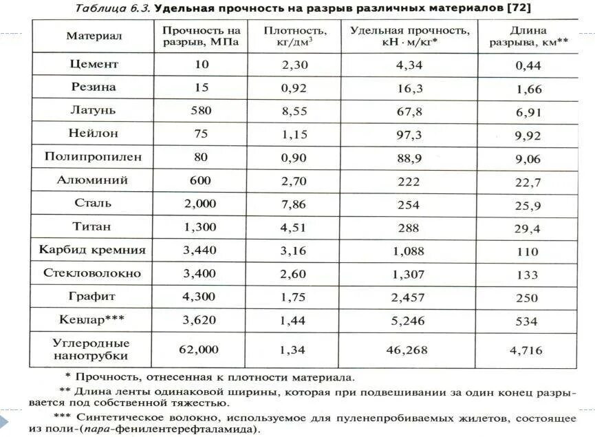 Плотность стального. Предел прочности при растяжении стали МПА. Предел прочности металлов таблица. Предел прочности при растяжении алюминия. Таблица прочности различных материалов.