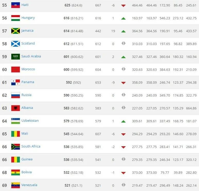 Футбол рейтинг сборных фифа на сегодня таблица. Таблица ФИФА. Рейтинг ФИФА по футболу. ФИФА таблица сборных по футболу. Список стран по футболу по рейтингу.