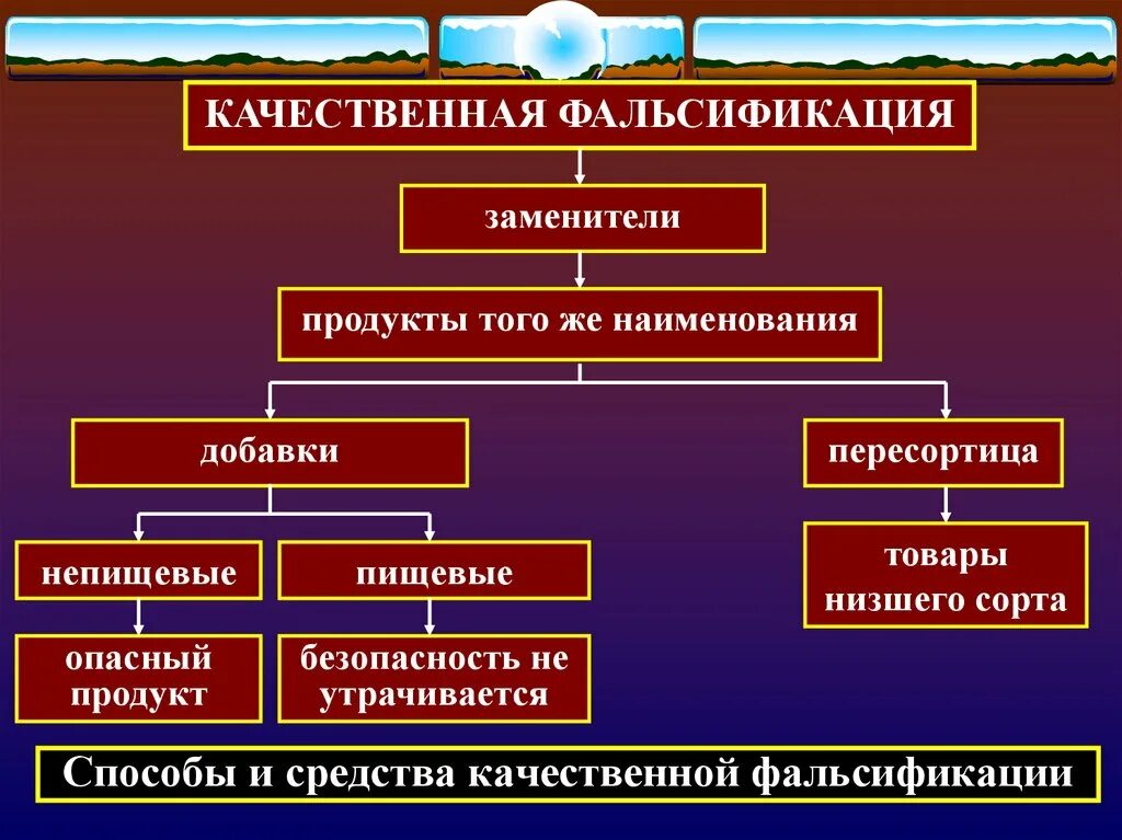 Принципы борьбы с фальсификацией тест какие ответ. Способы фальсификации. Способы фальсификации продукции. Способы фальсификации продовольственных товаров. Виды качественной фальсификации.