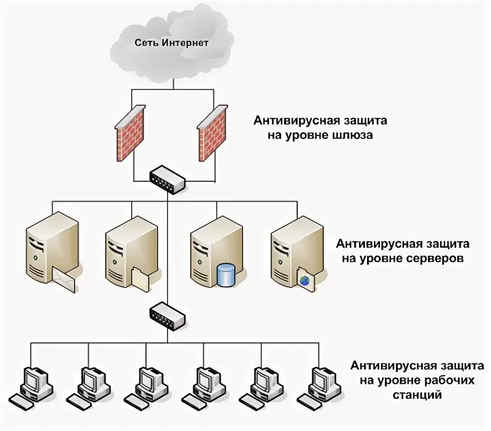 Размещение информации на сервере. Схема размещения элементов многовендорной антивирусной защиты. Структурная схема системы обеспечения информационной безопасности. Схема организации антивирусной защиты. Схема построения антивирусной защиты.