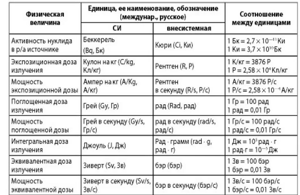 Таблица единиц измерения радиоактивных излучений. Единицы измерения радиации таблица.