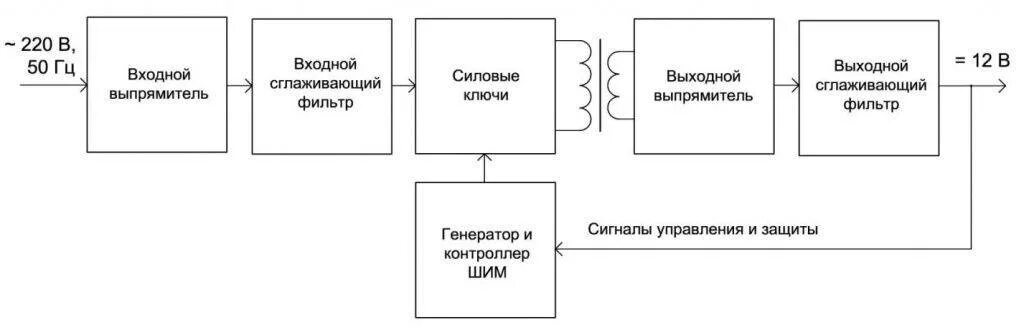 Структурная схема импульсного источника электропитания. Структурная схема импульсного блока питания. Структурная схема стабилизированного блока питания. Структурная схема трансформаторного блока питания. Импульсный принцип питания