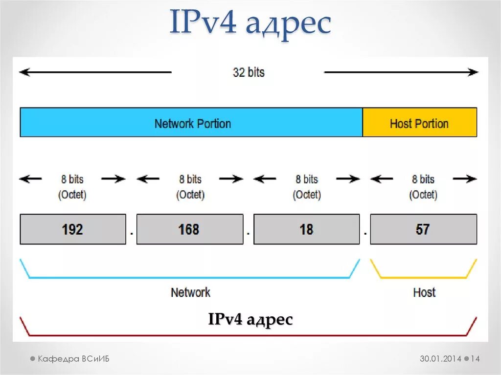 Адресов можно сделать. IP адреса ipv4 и ipv6. IP адрес версии ipv4. Протокол ipv4 адреса. Классы протокола ipv4.