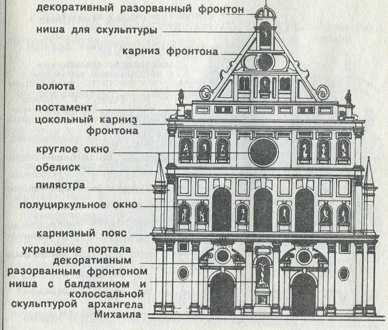 Передняя сторона здания. Архитектурные элементы Барокко схема. Название архитектурных элементов. Архитектурные детали фасада. Элементы фасада в архитектуре названия.